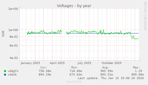 Voltages