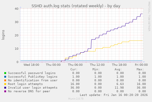 SSHD auth.log stats (rotated weekly)