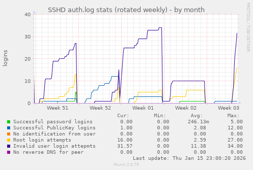 SSHD auth.log stats (rotated weekly)