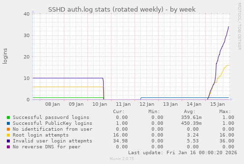 SSHD auth.log stats (rotated weekly)
