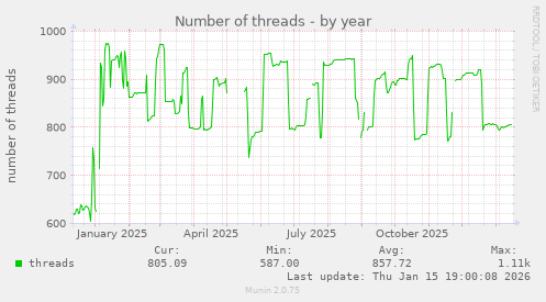 Number of threads