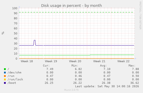 Disk usage in percent