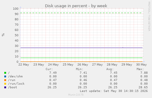 Disk usage in percent