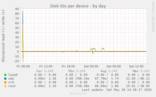 Disk IOs per device