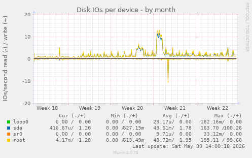 Disk IOs per device