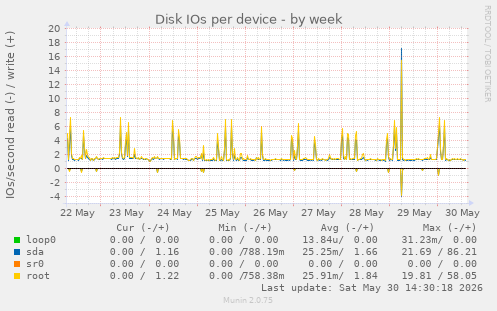 Disk IOs per device