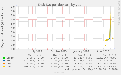 Disk IOs per device