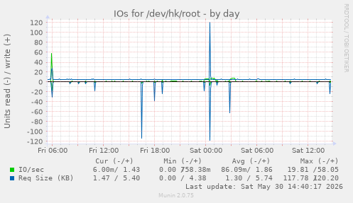 IOs for /dev/hk/root