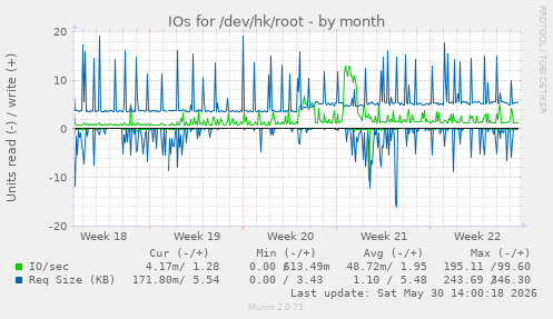 IOs for /dev/hk/root