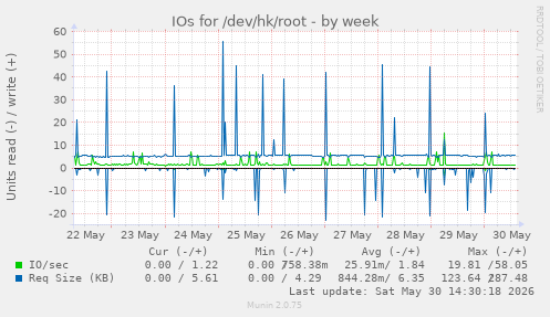 IOs for /dev/hk/root