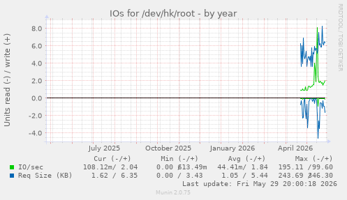 IOs for /dev/hk/root