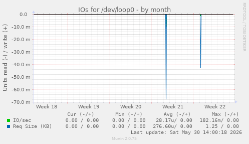 IOs for /dev/loop0