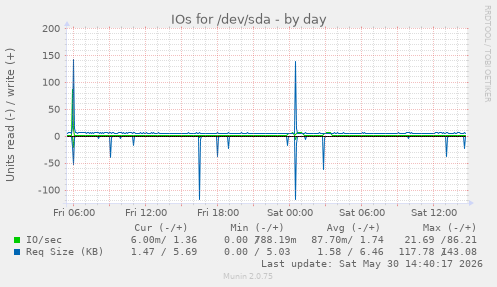 IOs for /dev/sda
