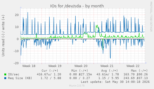IOs for /dev/sda