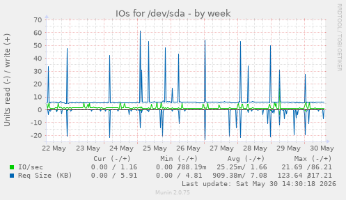 IOs for /dev/sda