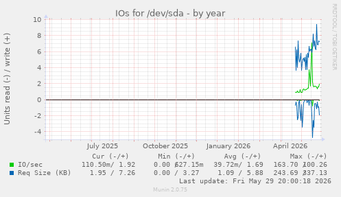 IOs for /dev/sda