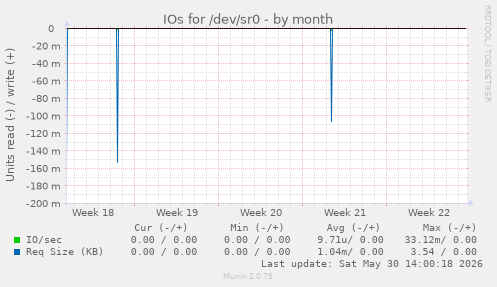 IOs for /dev/sr0