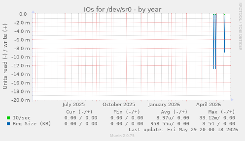IOs for /dev/sr0