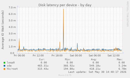 Disk latency per device