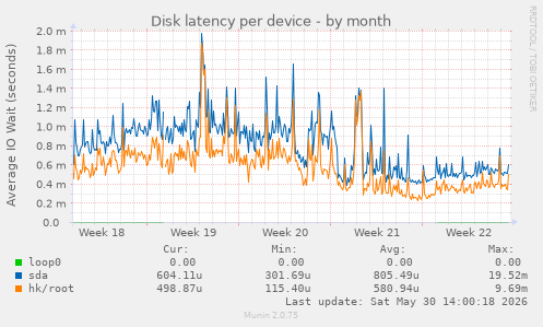 Disk latency per device