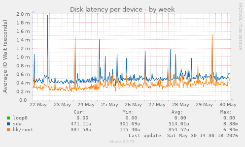 Disk latency per device