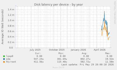 Disk latency per device