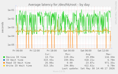 Average latency for /dev/hk/root