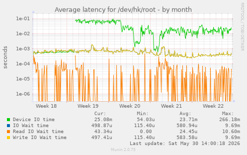 Average latency for /dev/hk/root