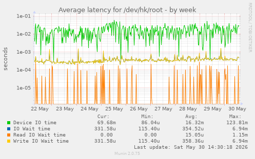 Average latency for /dev/hk/root