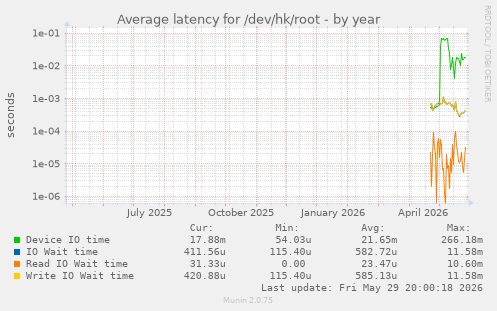 Average latency for /dev/hk/root