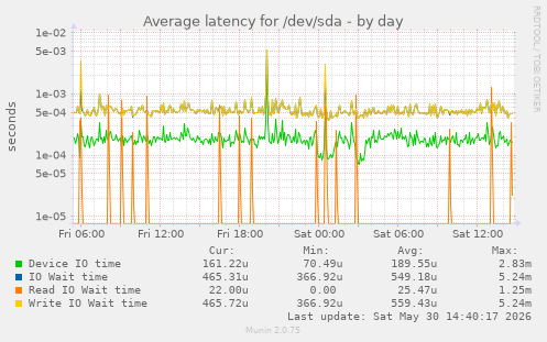 Average latency for /dev/sda