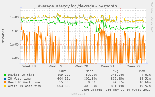 Average latency for /dev/sda