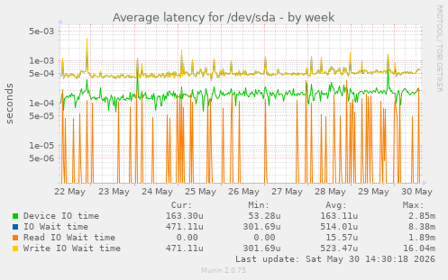 Average latency for /dev/sda