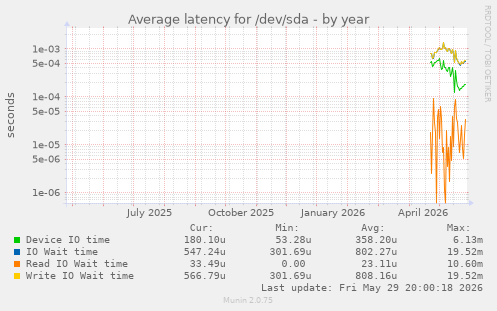Average latency for /dev/sda