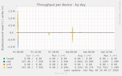 Throughput per device