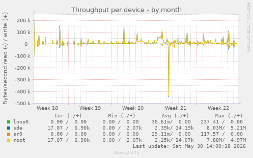 Throughput per device