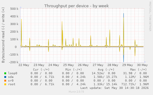 Throughput per device