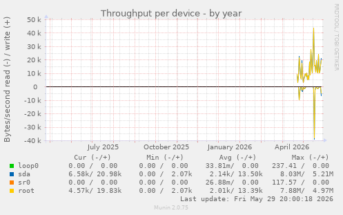 Throughput per device