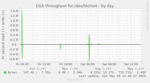 Disk throughput for /dev/hk/root
