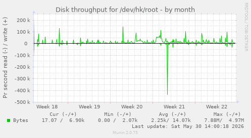 Disk throughput for /dev/hk/root