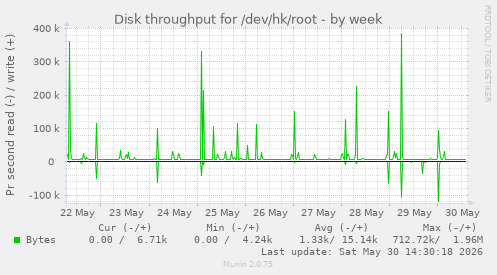 Disk throughput for /dev/hk/root
