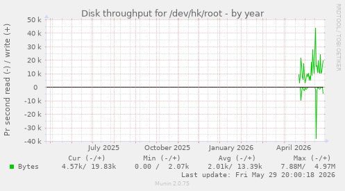 Disk throughput for /dev/hk/root