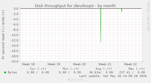 Disk throughput for /dev/loop0