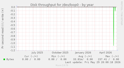 Disk throughput for /dev/loop0