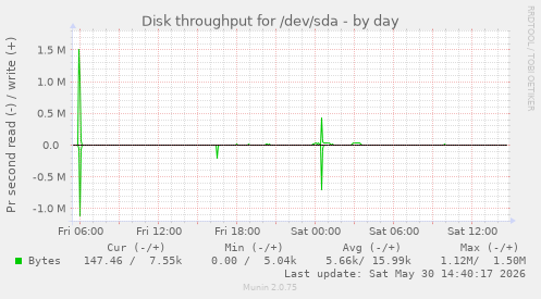 Disk throughput for /dev/sda