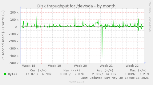 Disk throughput for /dev/sda