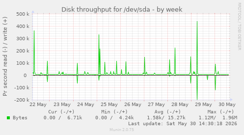 Disk throughput for /dev/sda