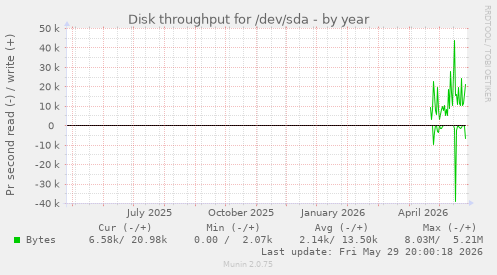 Disk throughput for /dev/sda