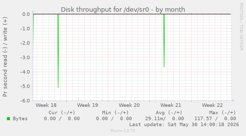 Disk throughput for /dev/sr0