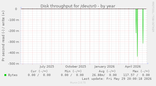 Disk throughput for /dev/sr0